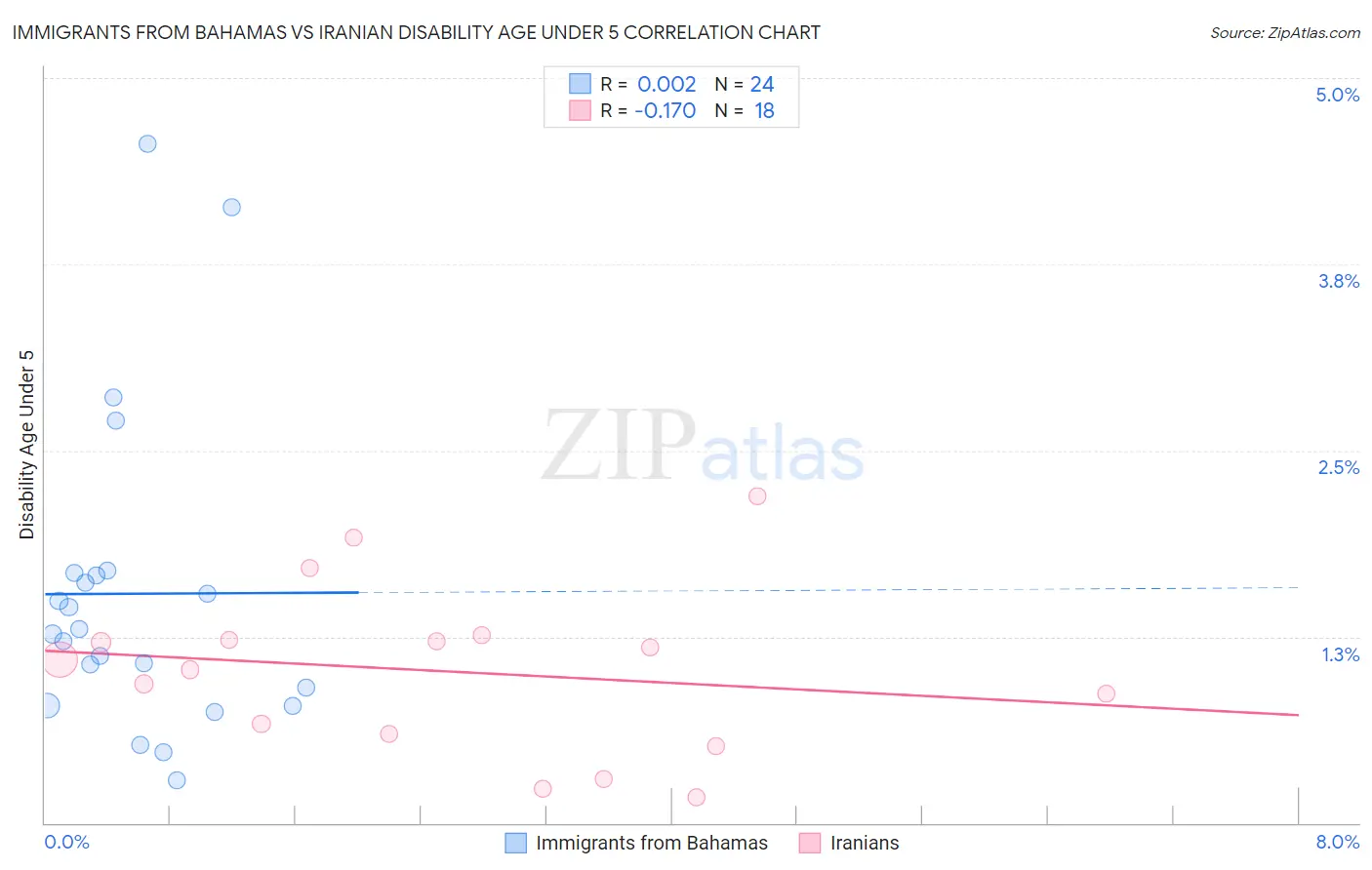 Immigrants from Bahamas vs Iranian Disability Age Under 5