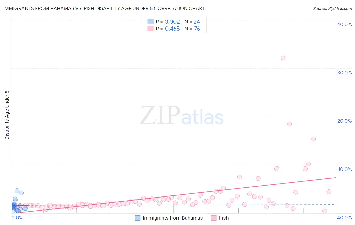 Immigrants from Bahamas vs Irish Disability Age Under 5