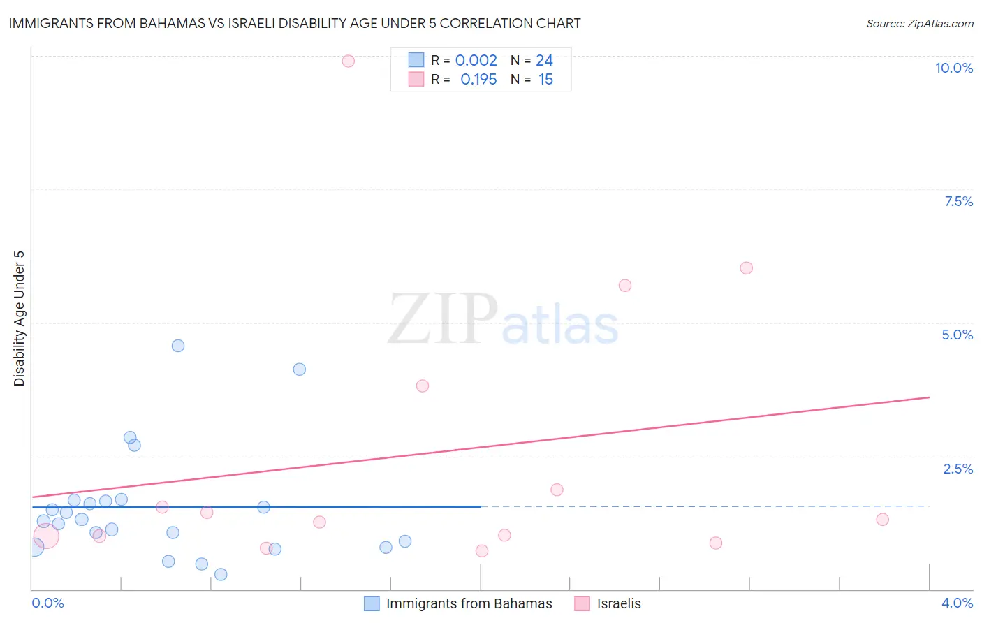Immigrants from Bahamas vs Israeli Disability Age Under 5