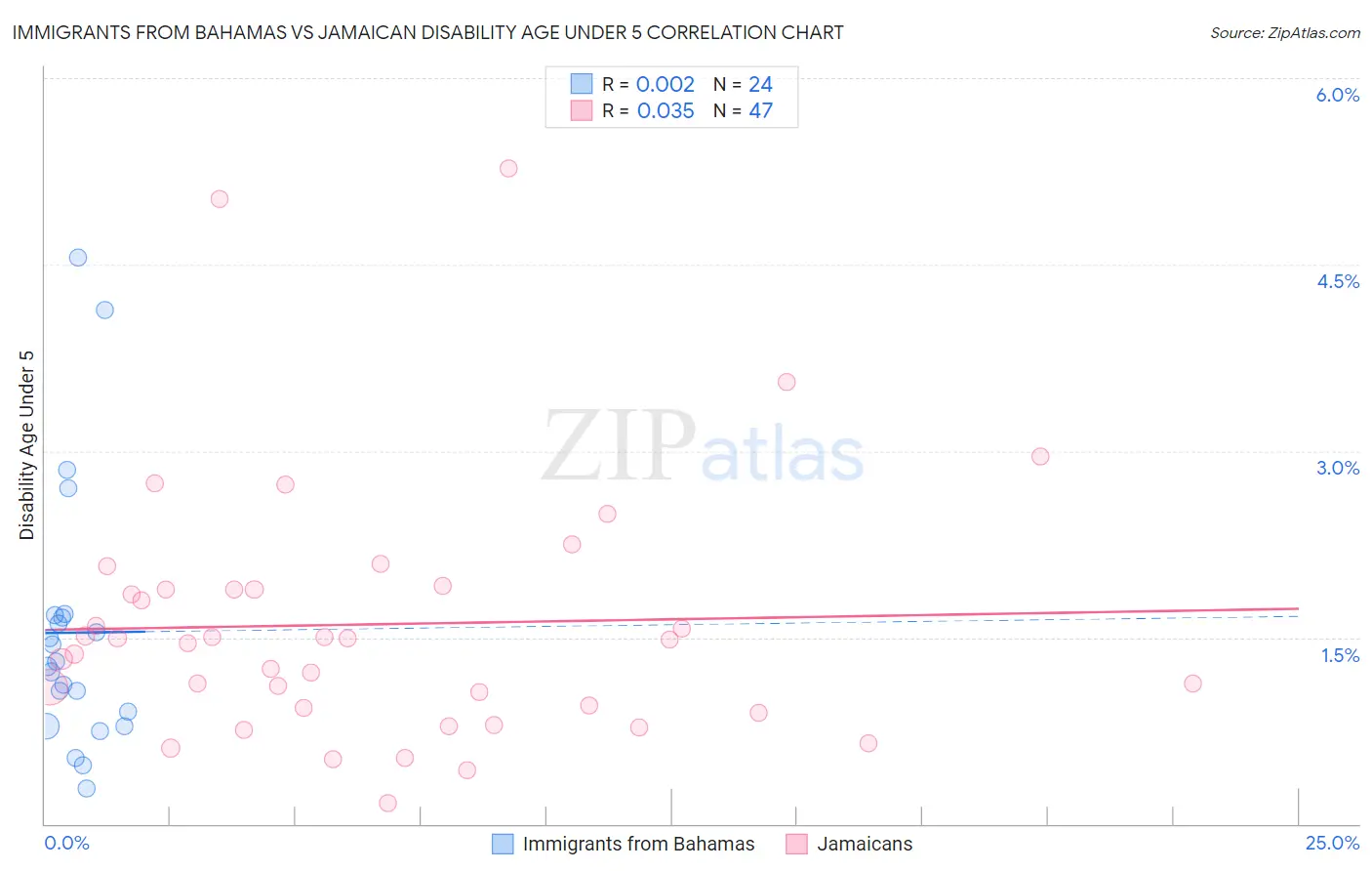 Immigrants from Bahamas vs Jamaican Disability Age Under 5
