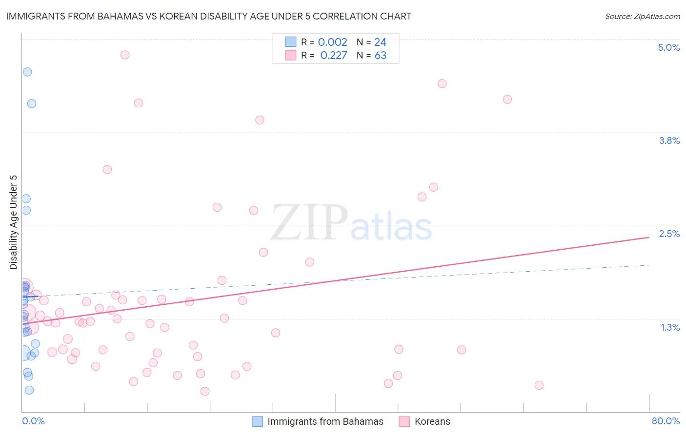 Immigrants from Bahamas vs Korean Disability Age Under 5