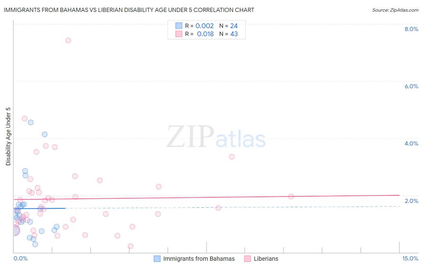 Immigrants from Bahamas vs Liberian Disability Age Under 5