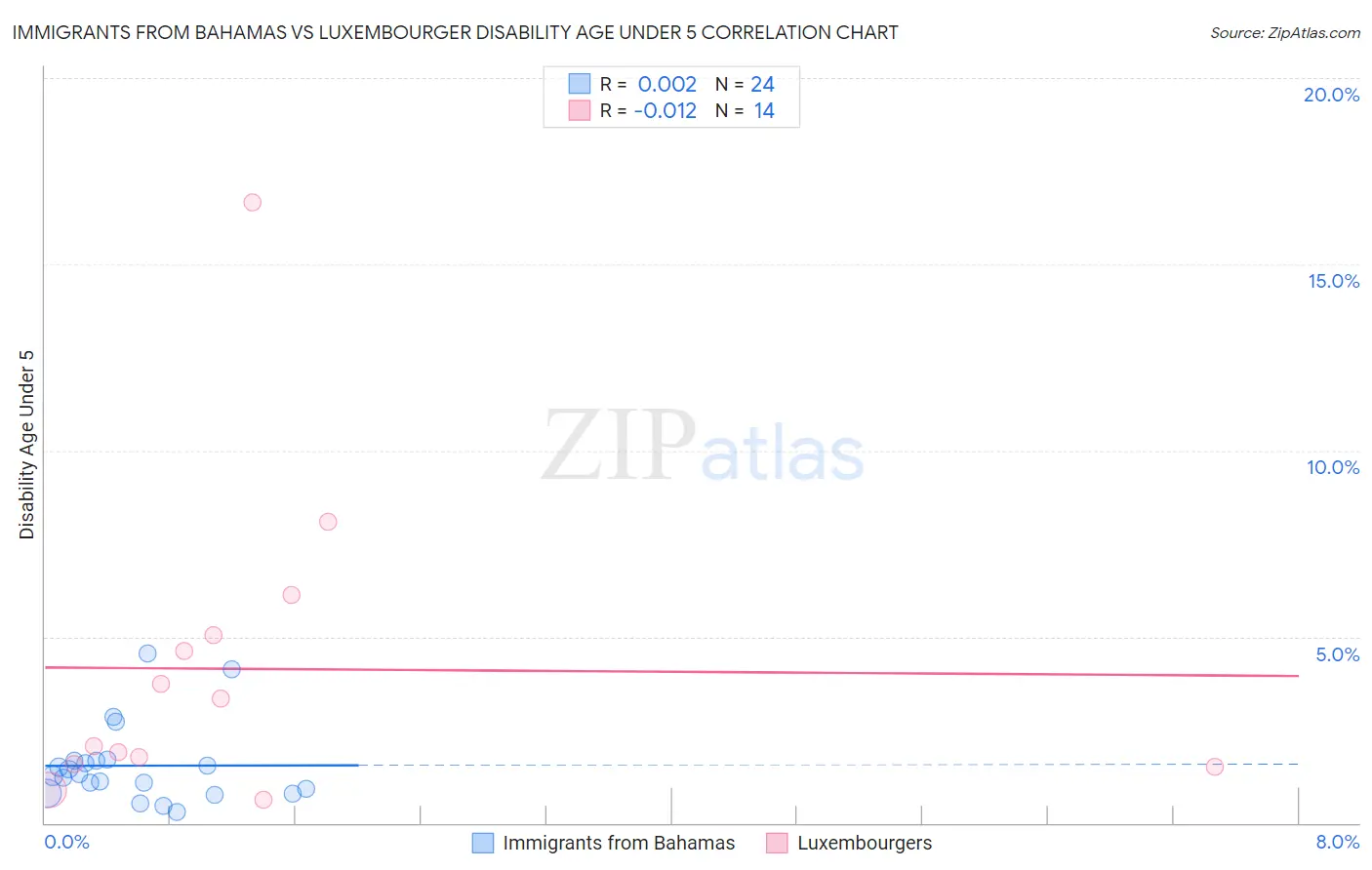 Immigrants from Bahamas vs Luxembourger Disability Age Under 5