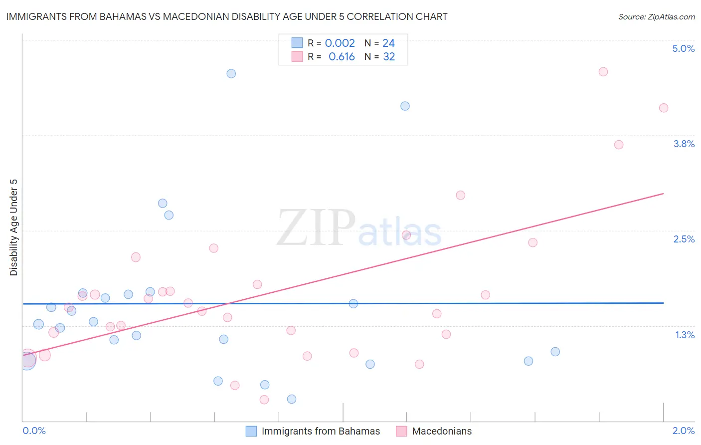 Immigrants from Bahamas vs Macedonian Disability Age Under 5