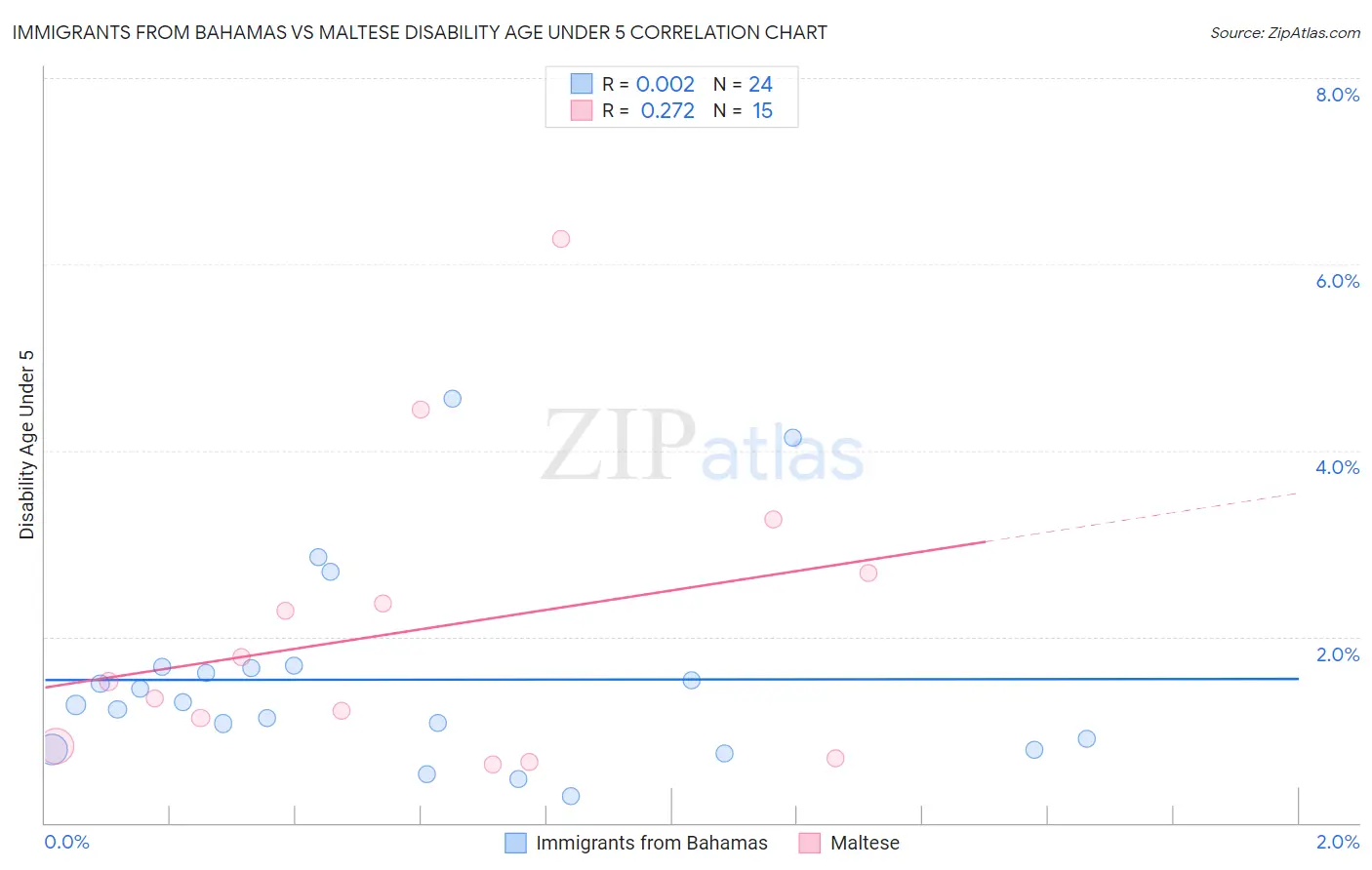Immigrants from Bahamas vs Maltese Disability Age Under 5