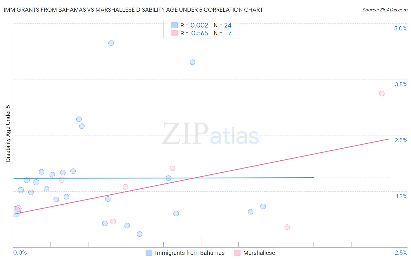Immigrants from Bahamas vs Marshallese Disability Age Under 5