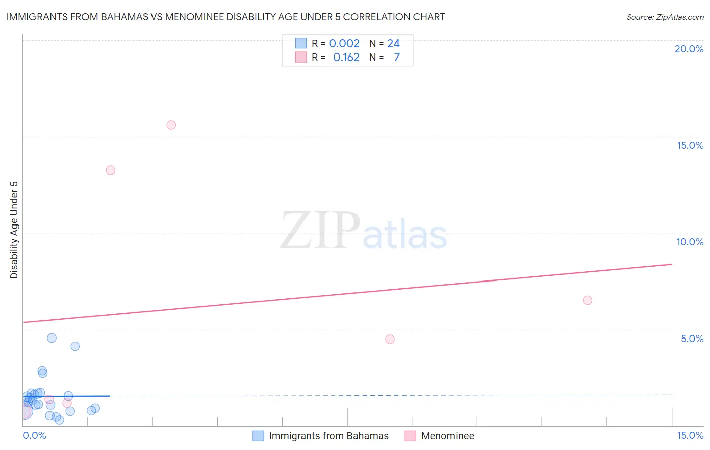 Immigrants from Bahamas vs Menominee Disability Age Under 5