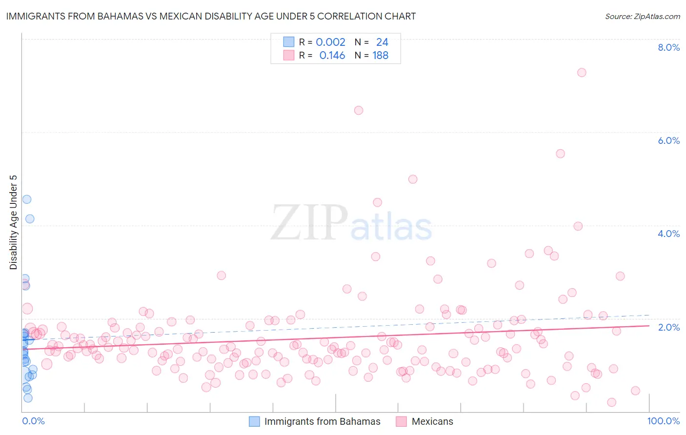 Immigrants from Bahamas vs Mexican Disability Age Under 5