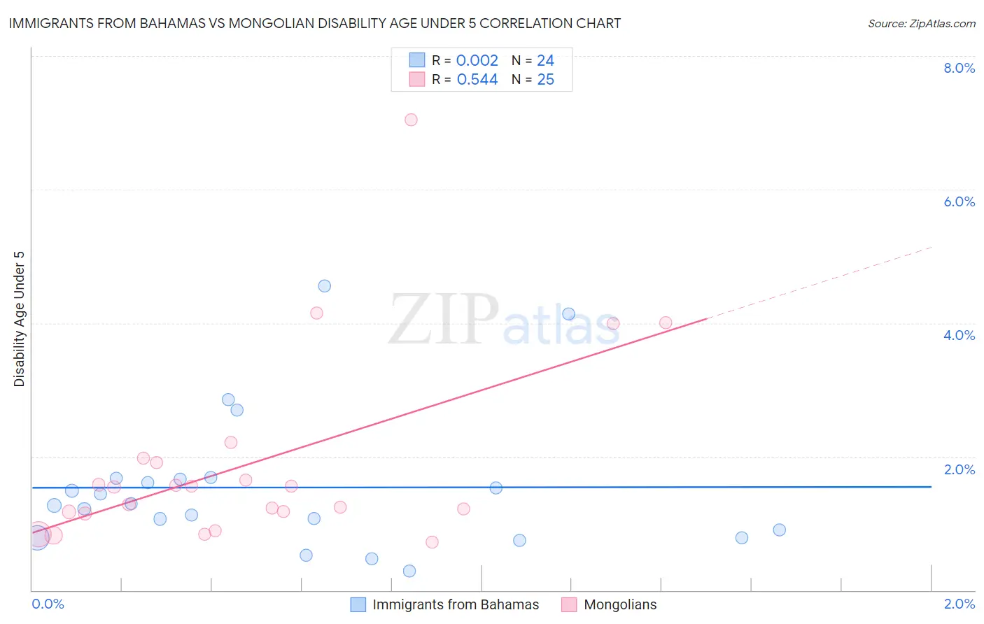 Immigrants from Bahamas vs Mongolian Disability Age Under 5
