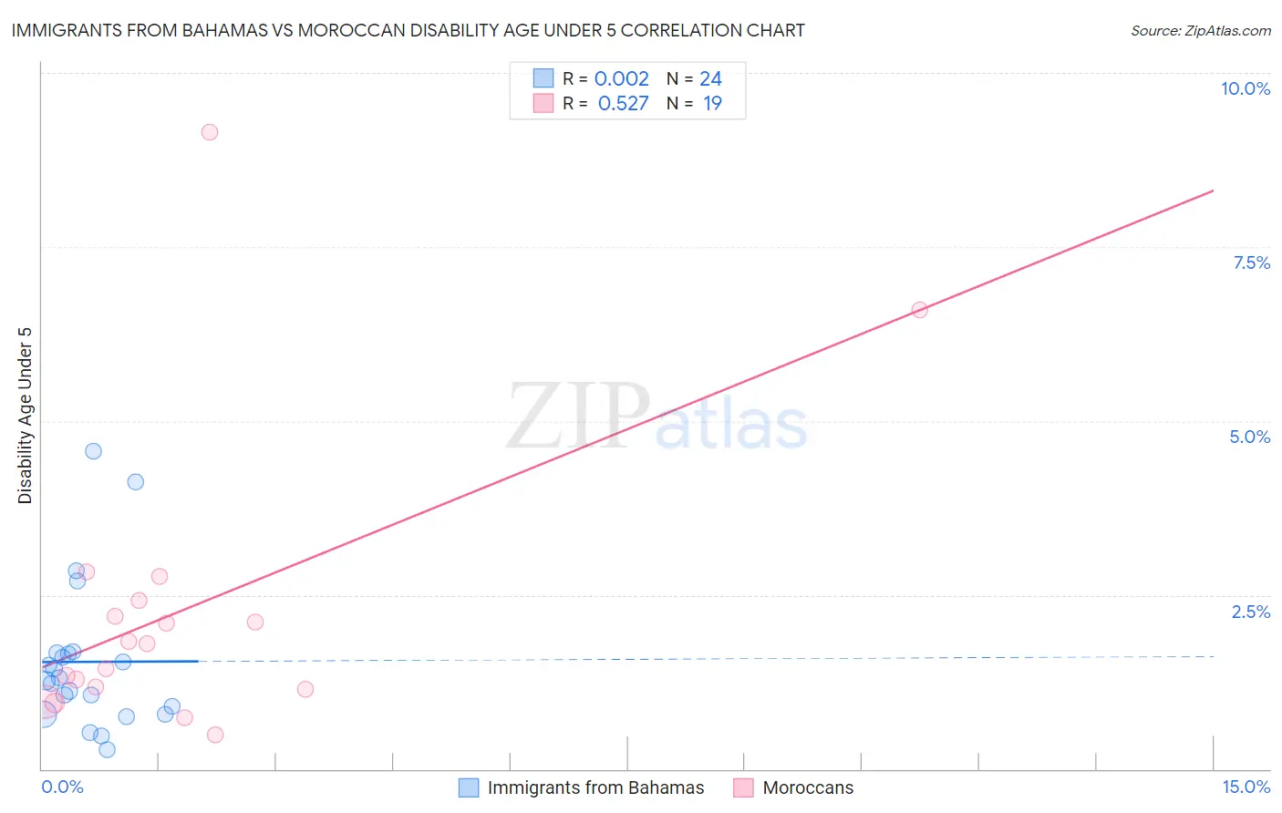 Immigrants from Bahamas vs Moroccan Disability Age Under 5