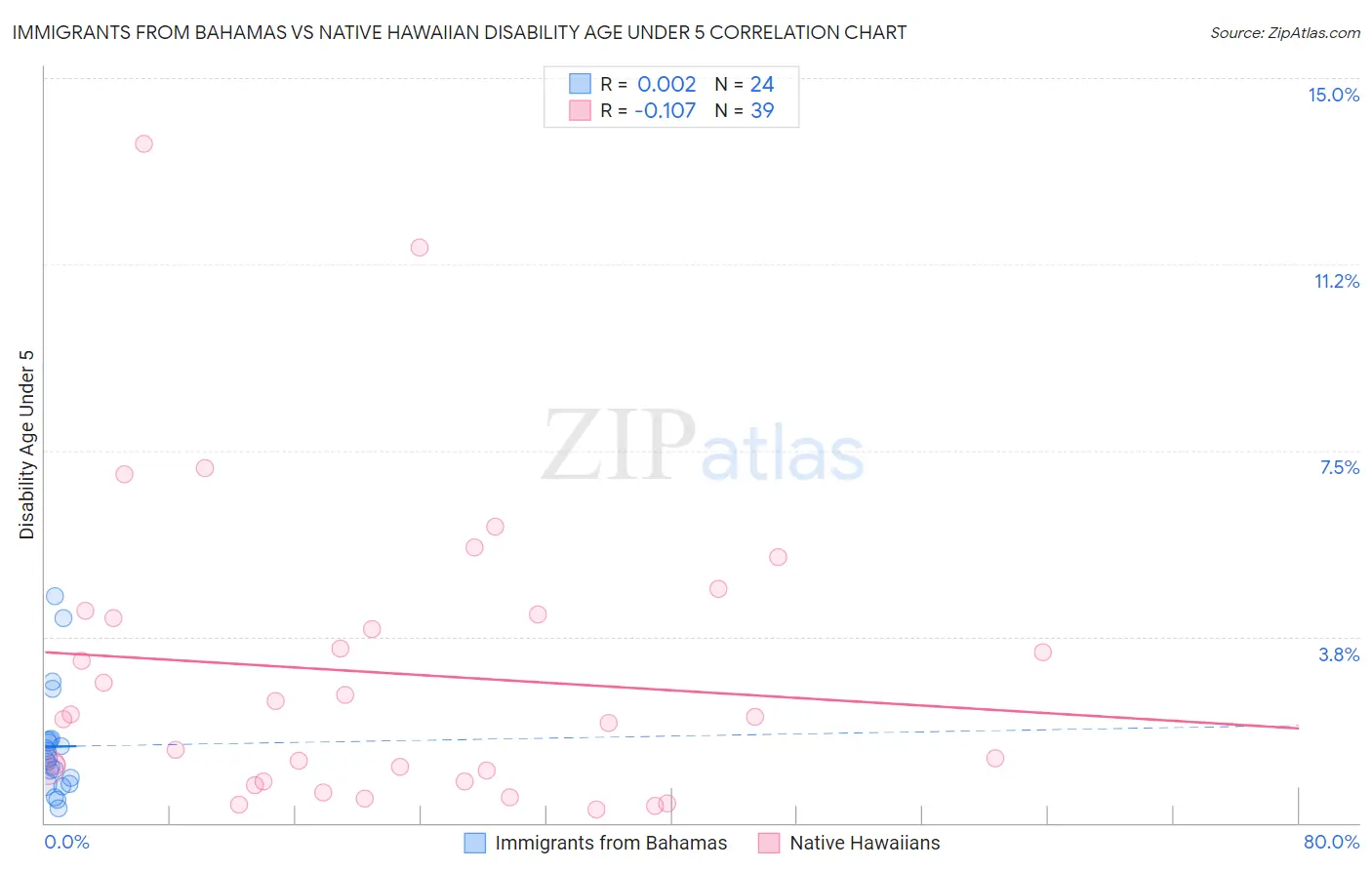 Immigrants from Bahamas vs Native Hawaiian Disability Age Under 5