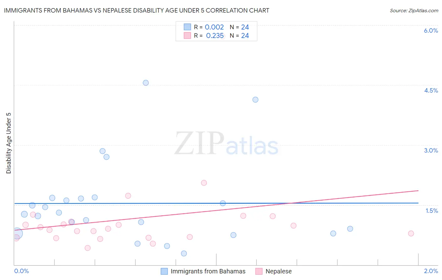 Immigrants from Bahamas vs Nepalese Disability Age Under 5