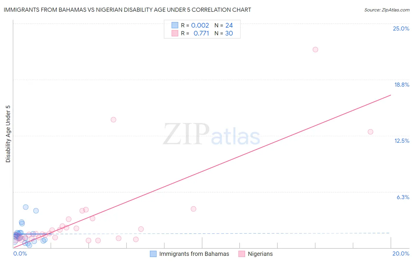 Immigrants from Bahamas vs Nigerian Disability Age Under 5