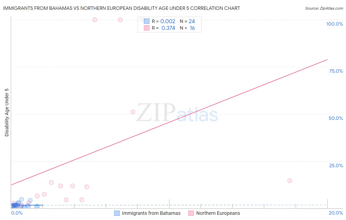 Immigrants from Bahamas vs Northern European Disability Age Under 5