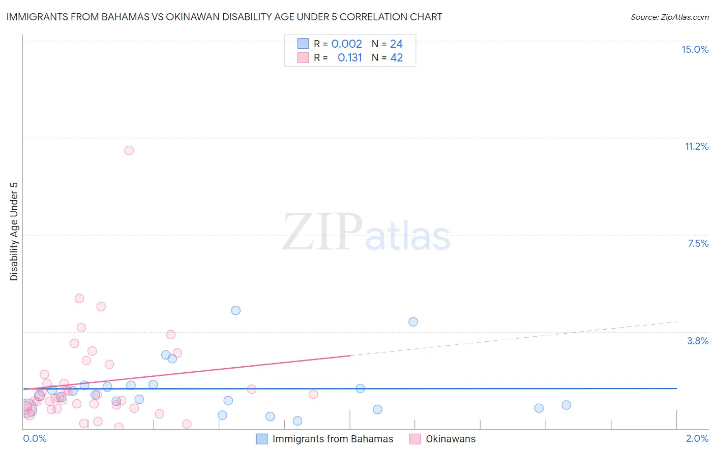 Immigrants from Bahamas vs Okinawan Disability Age Under 5
