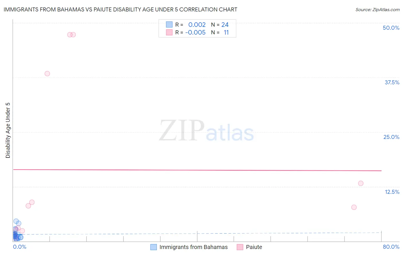 Immigrants from Bahamas vs Paiute Disability Age Under 5