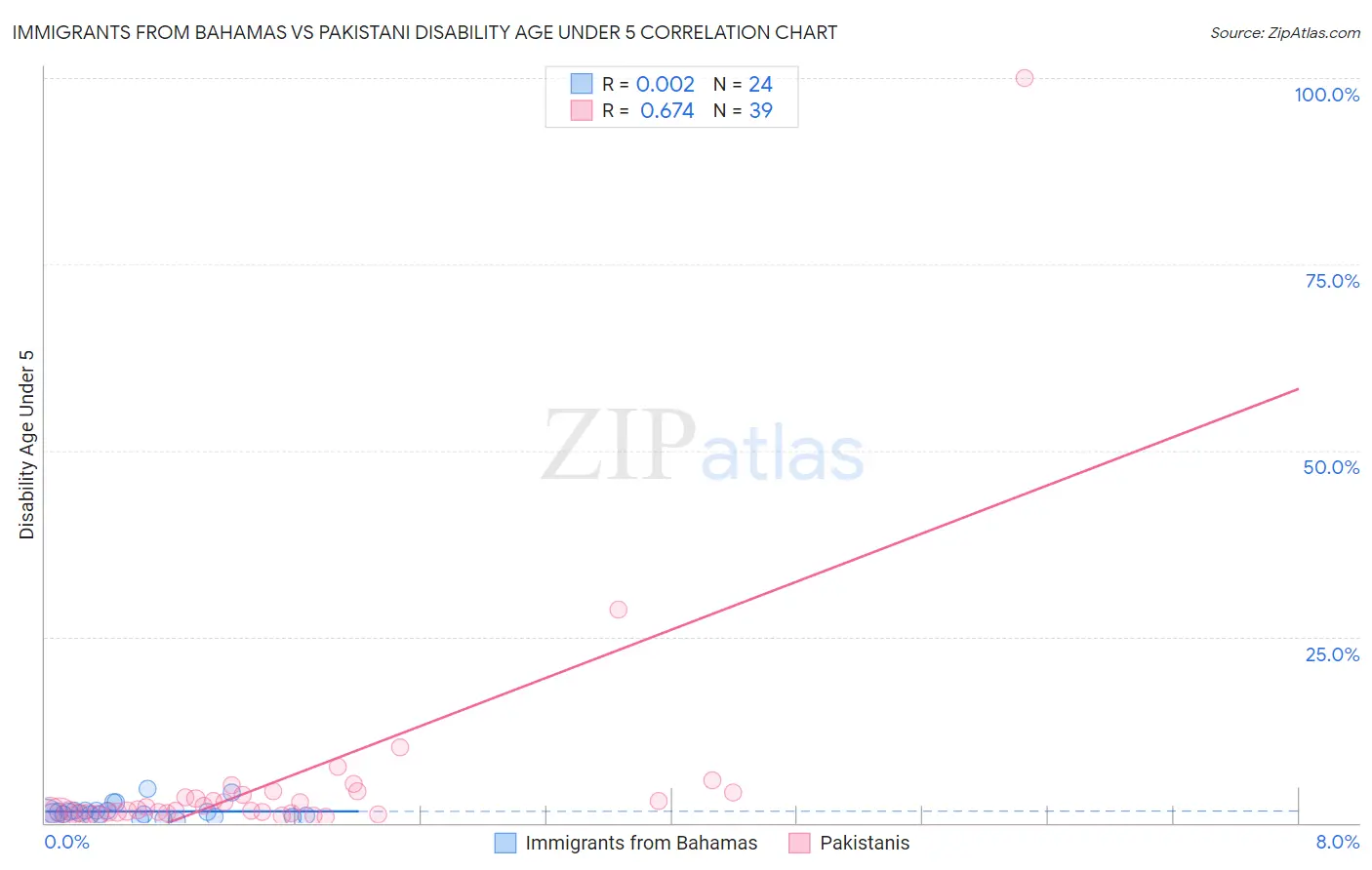 Immigrants from Bahamas vs Pakistani Disability Age Under 5