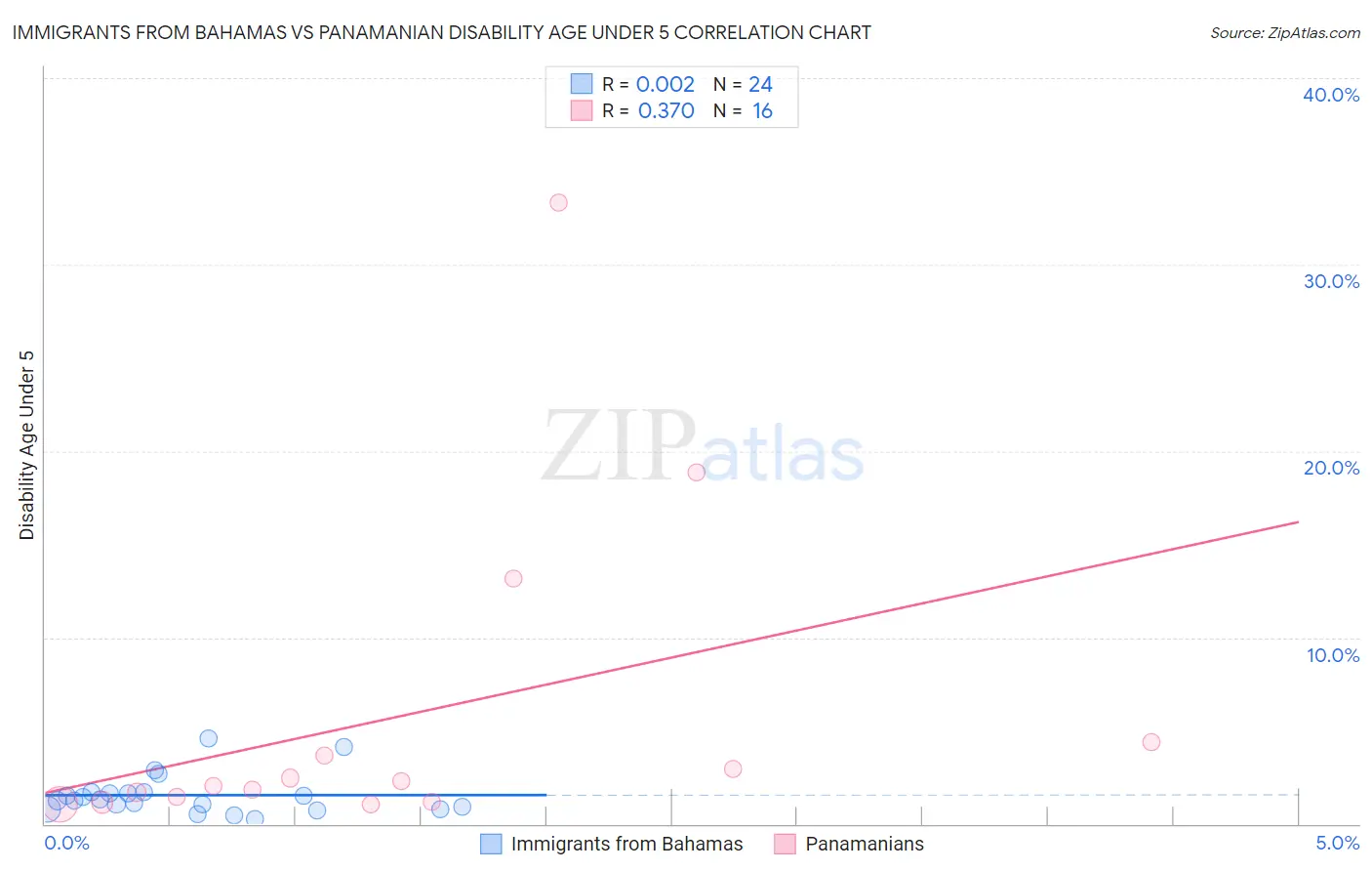 Immigrants from Bahamas vs Panamanian Disability Age Under 5