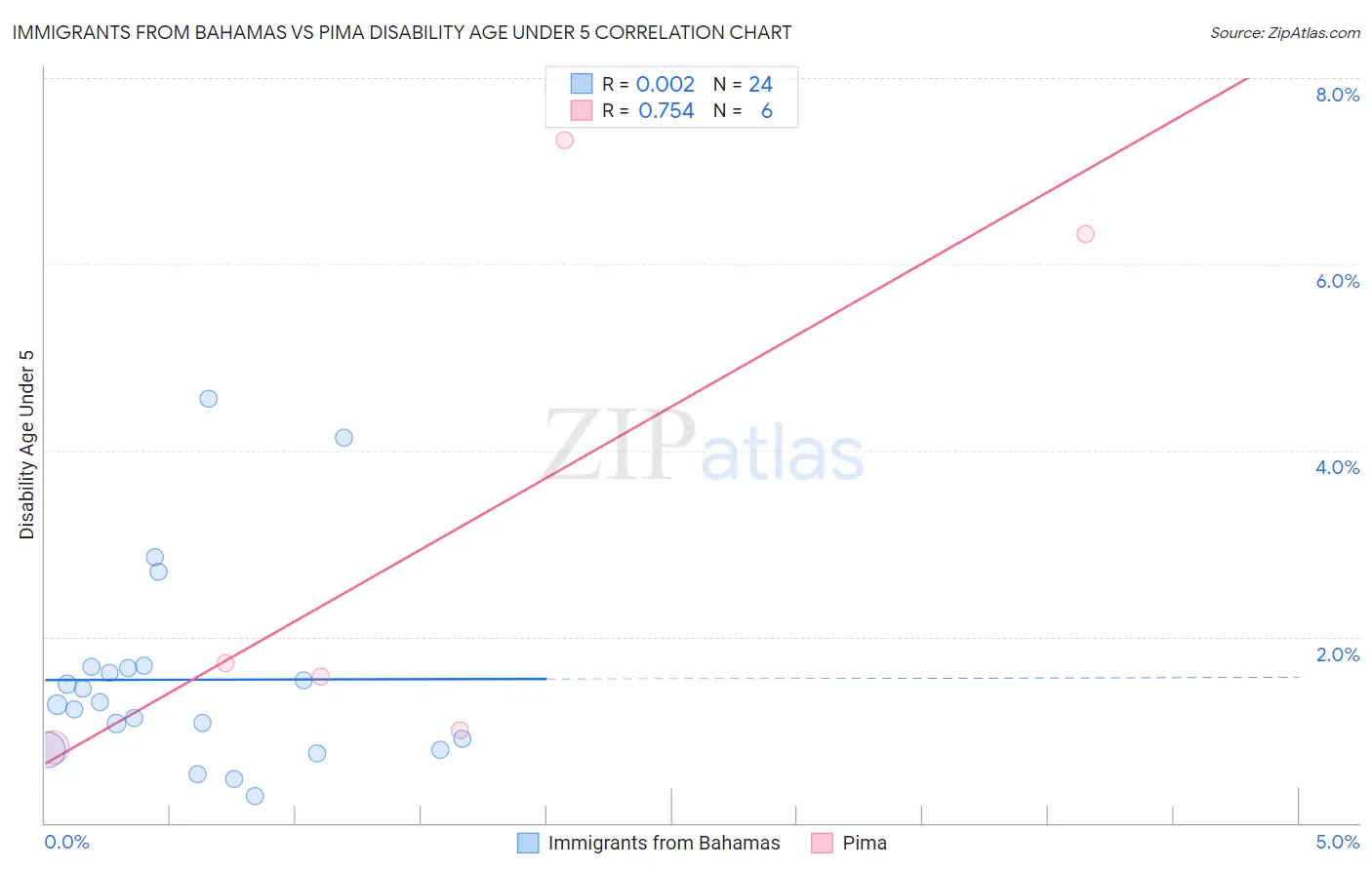 Immigrants from Bahamas vs Pima Disability Age Under 5