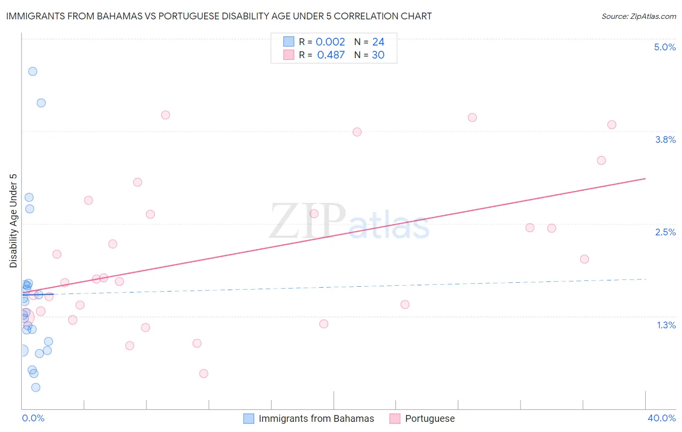 Immigrants from Bahamas vs Portuguese Disability Age Under 5