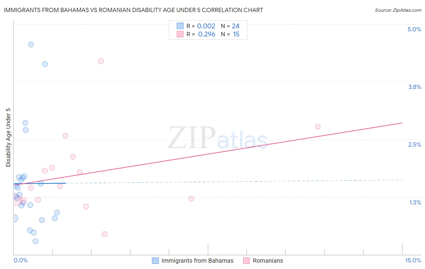 Immigrants from Bahamas vs Romanian Disability Age Under 5
