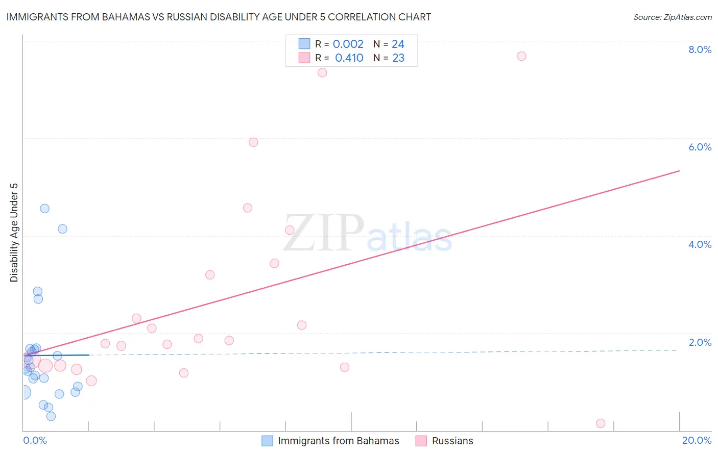 Immigrants from Bahamas vs Russian Disability Age Under 5