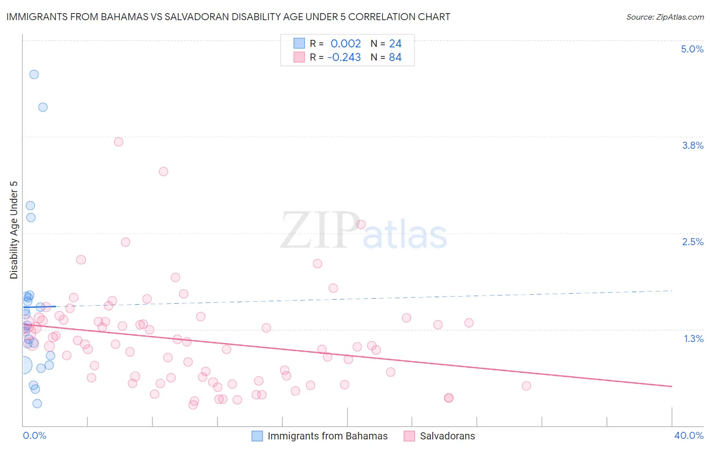 Immigrants from Bahamas vs Salvadoran Disability Age Under 5