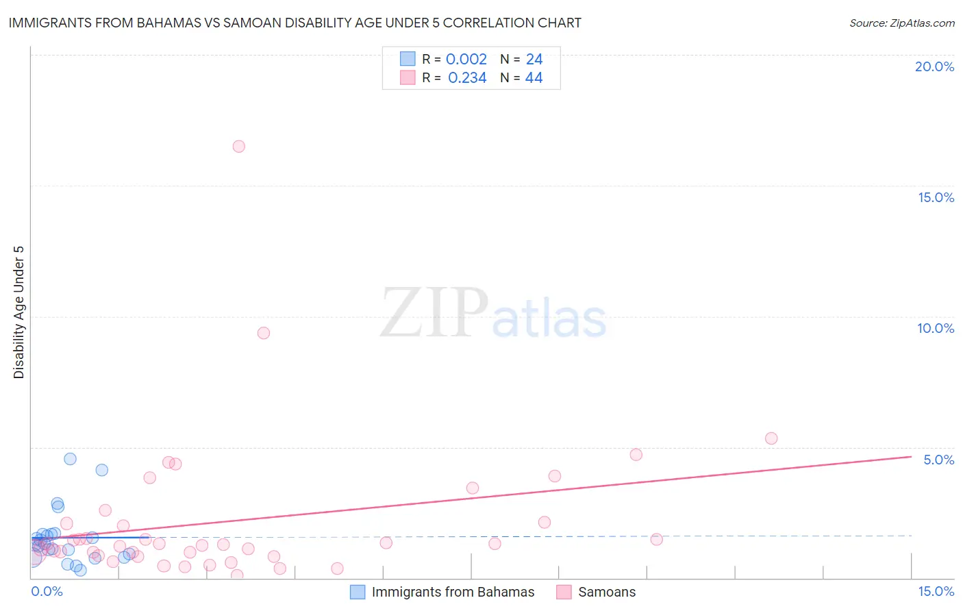 Immigrants from Bahamas vs Samoan Disability Age Under 5