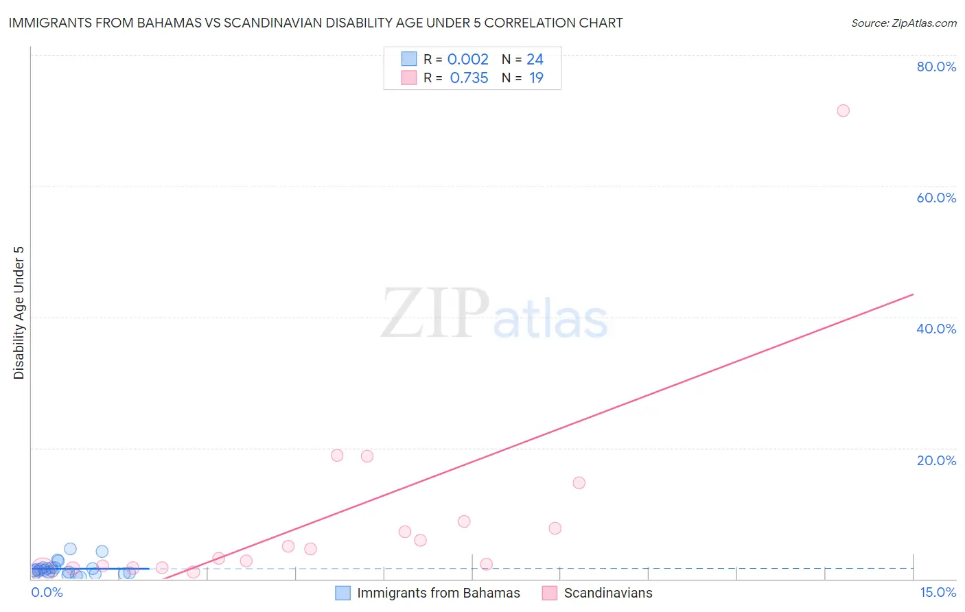 Immigrants from Bahamas vs Scandinavian Disability Age Under 5
