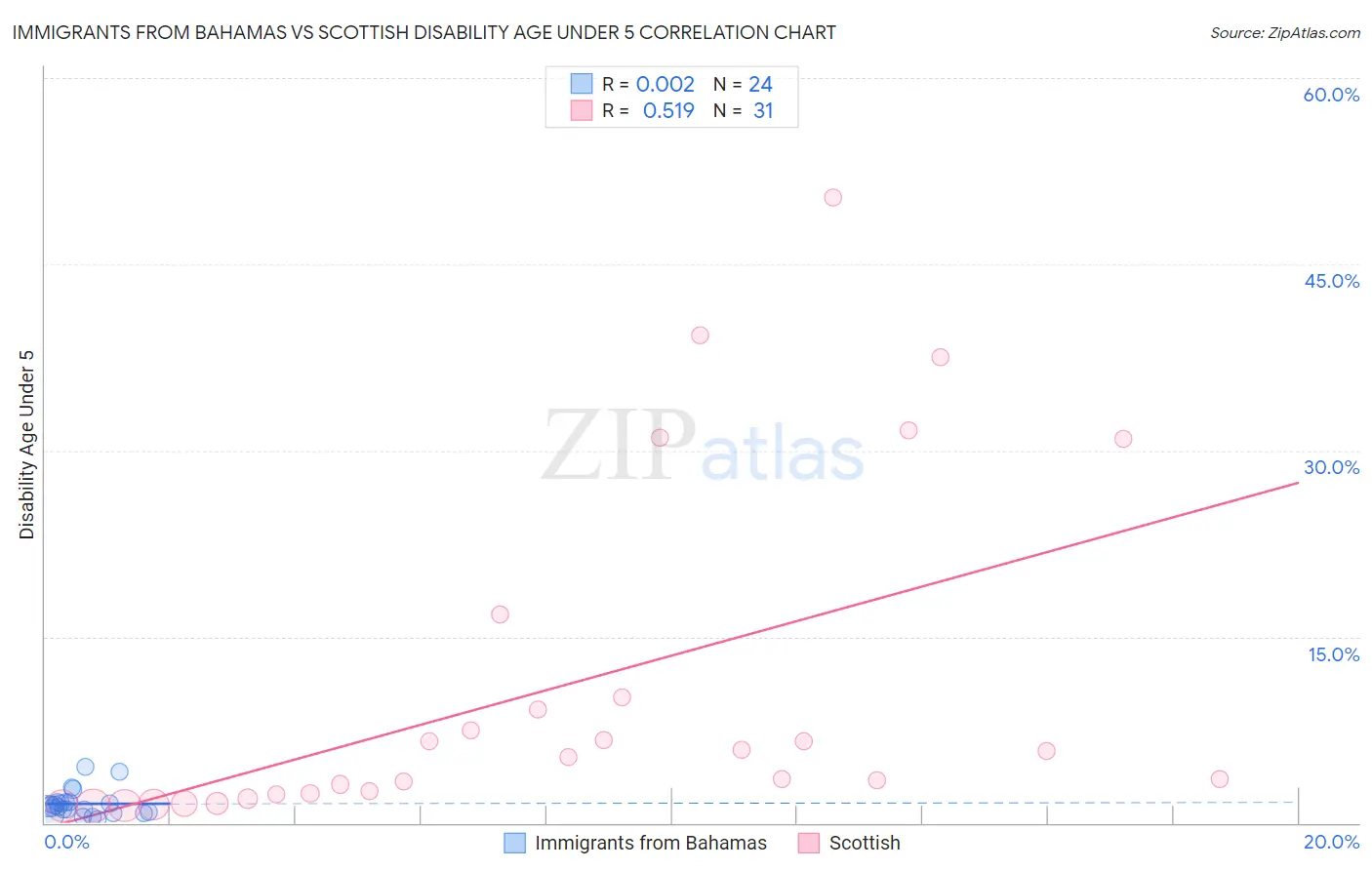 Immigrants from Bahamas vs Scottish Disability Age Under 5