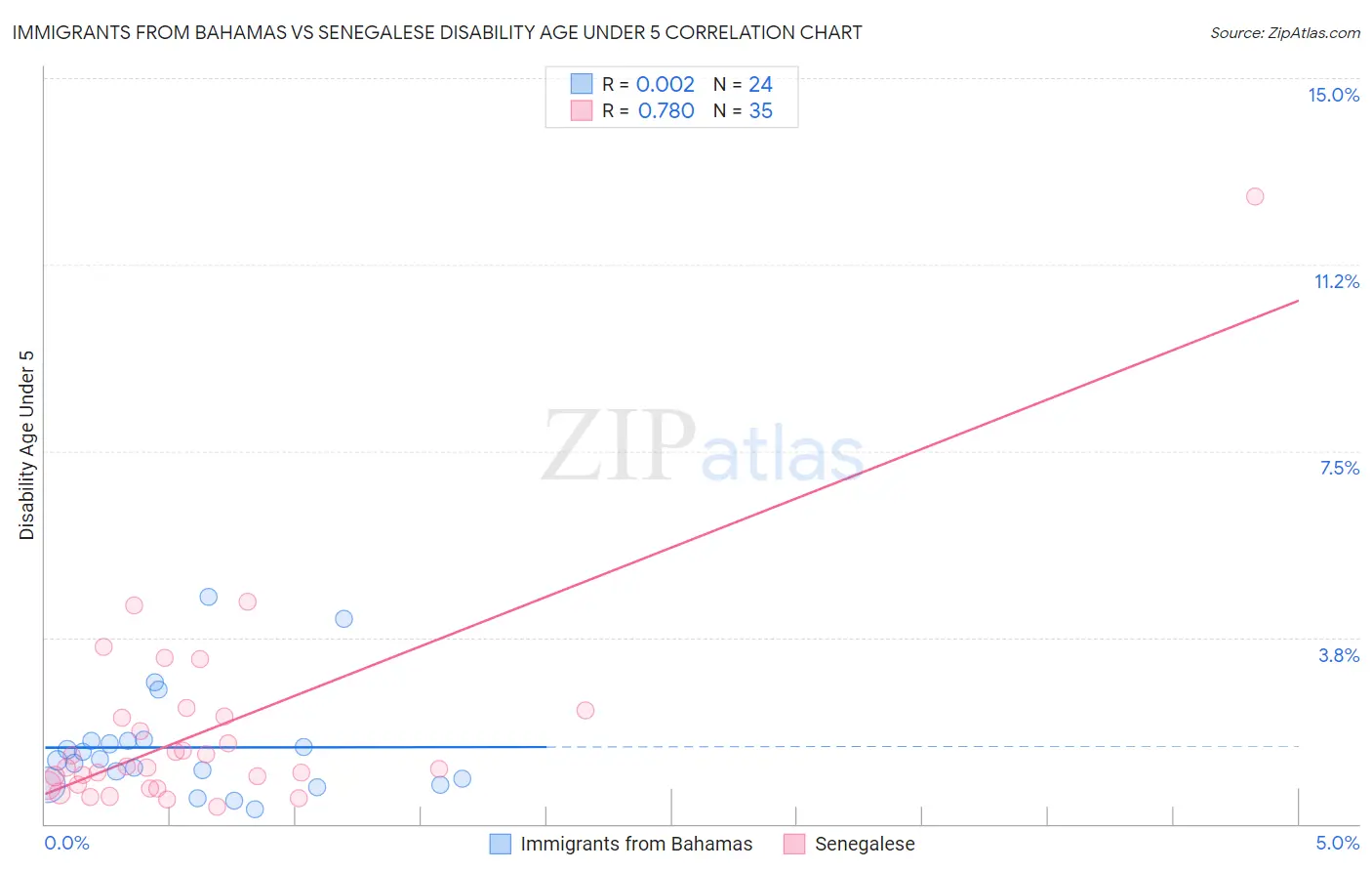 Immigrants from Bahamas vs Senegalese Disability Age Under 5