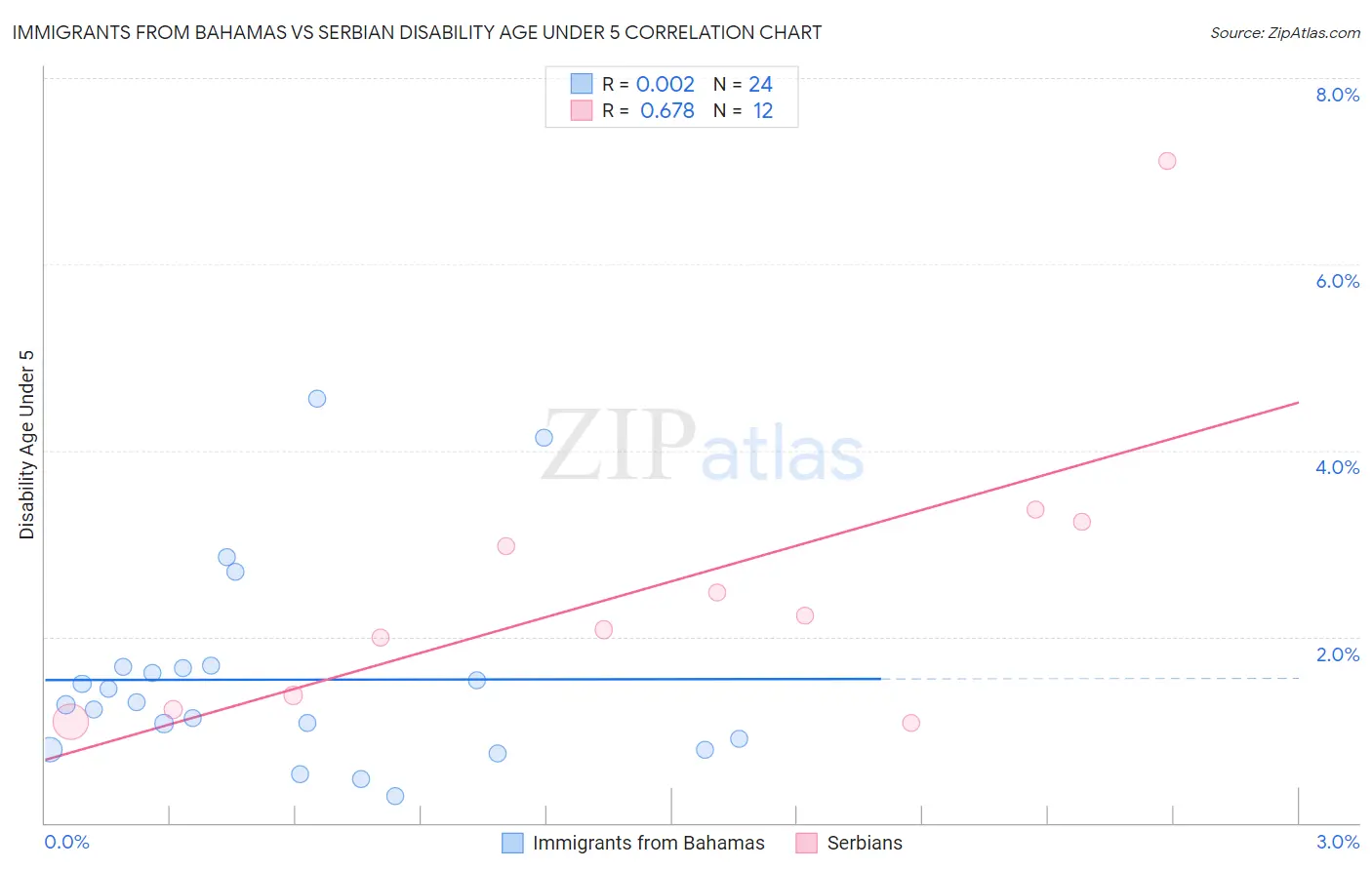 Immigrants from Bahamas vs Serbian Disability Age Under 5