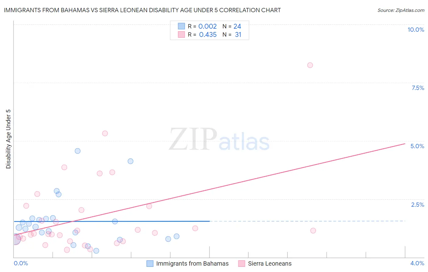 Immigrants from Bahamas vs Sierra Leonean Disability Age Under 5