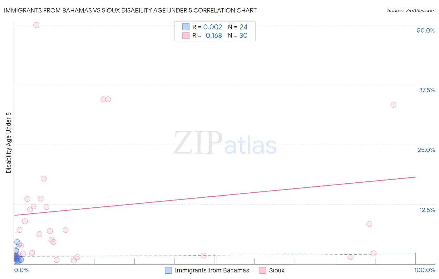 Immigrants from Bahamas vs Sioux Disability Age Under 5