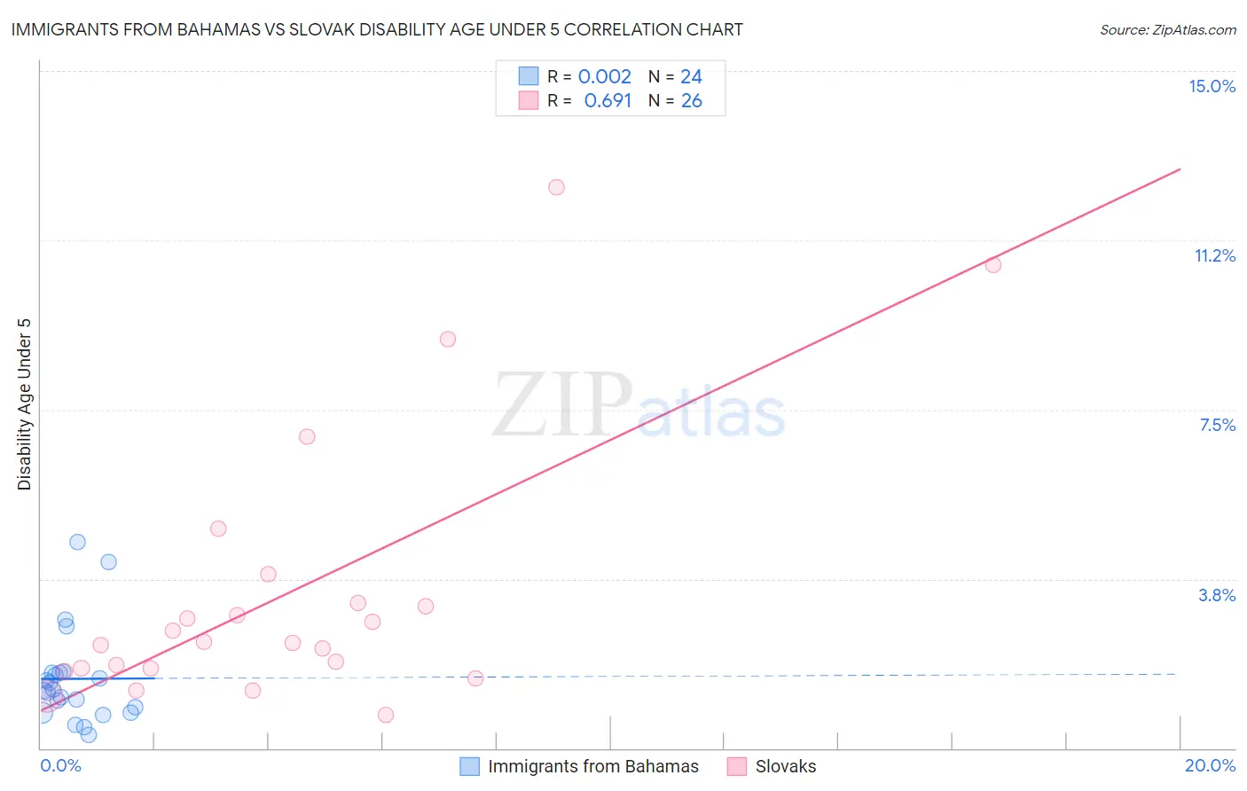 Immigrants from Bahamas vs Slovak Disability Age Under 5