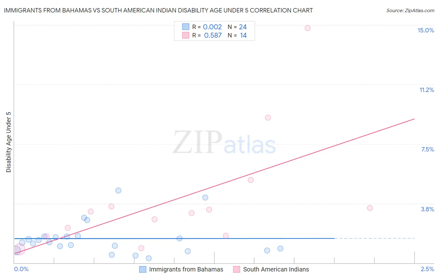 Immigrants from Bahamas vs South American Indian Disability Age Under 5