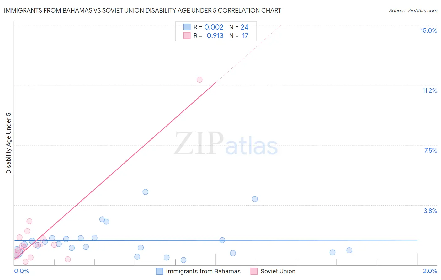 Immigrants from Bahamas vs Soviet Union Disability Age Under 5