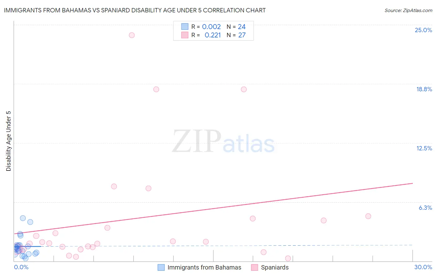 Immigrants from Bahamas vs Spaniard Disability Age Under 5