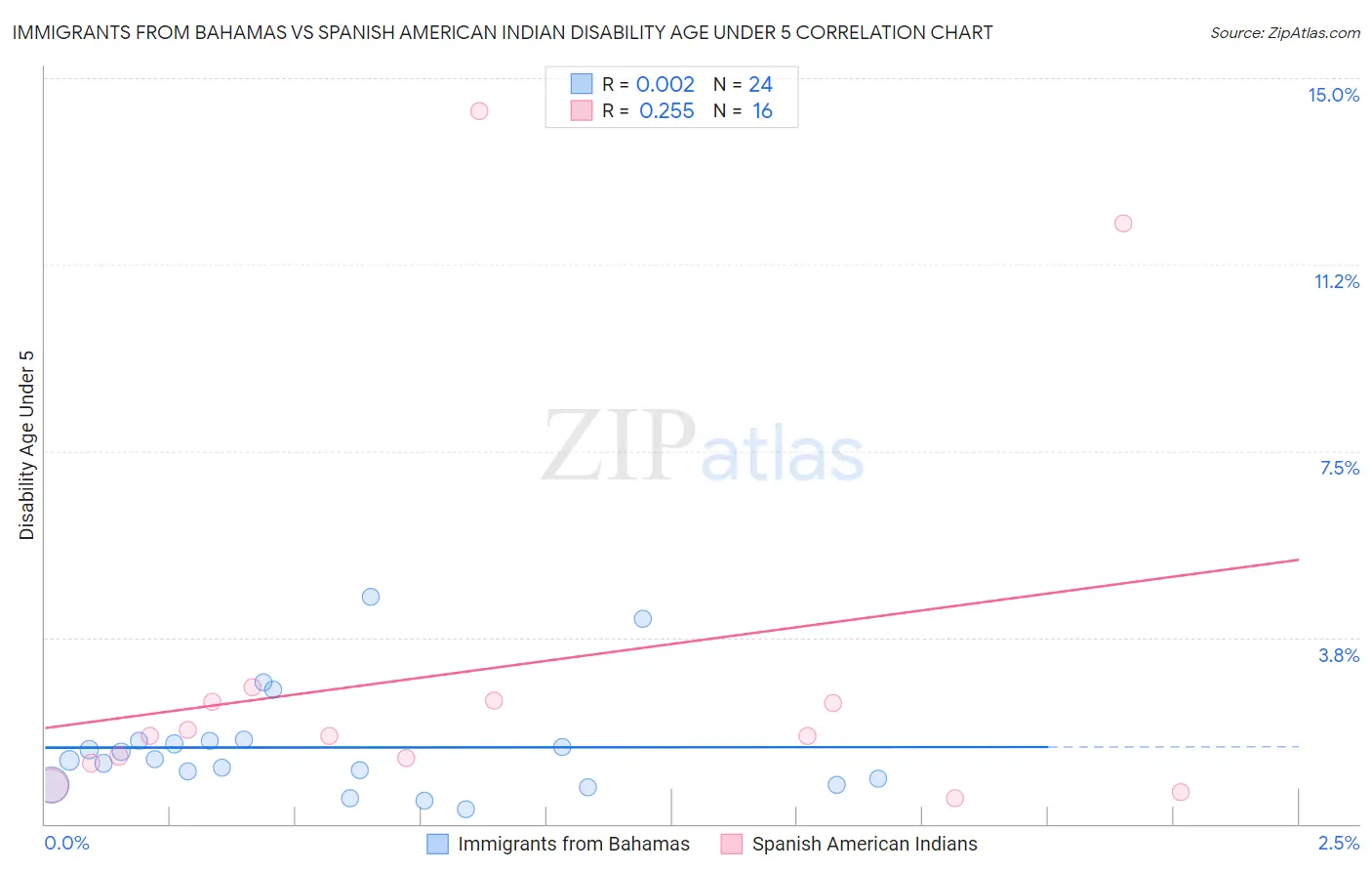Immigrants from Bahamas vs Spanish American Indian Disability Age Under 5