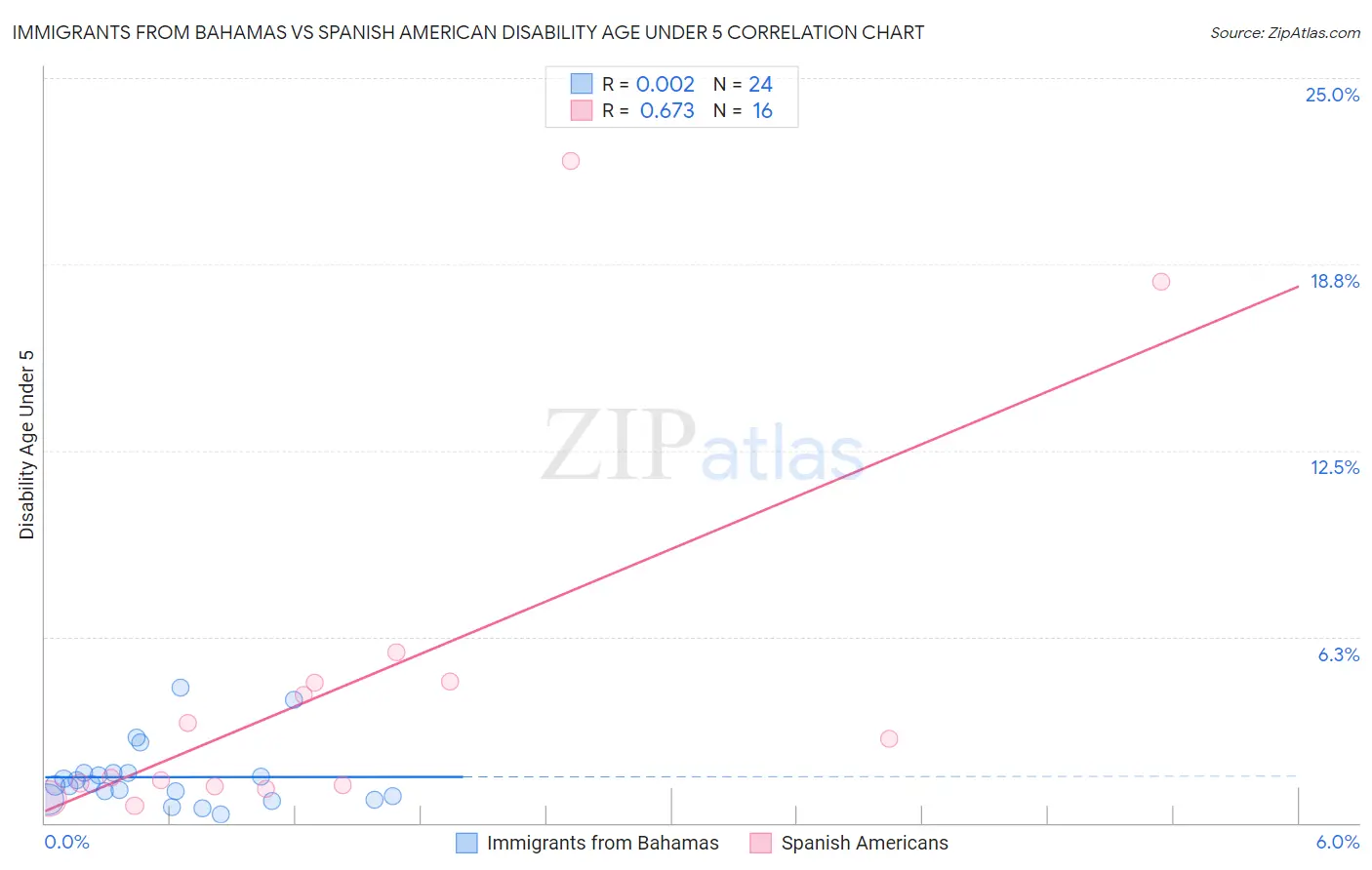 Immigrants from Bahamas vs Spanish American Disability Age Under 5