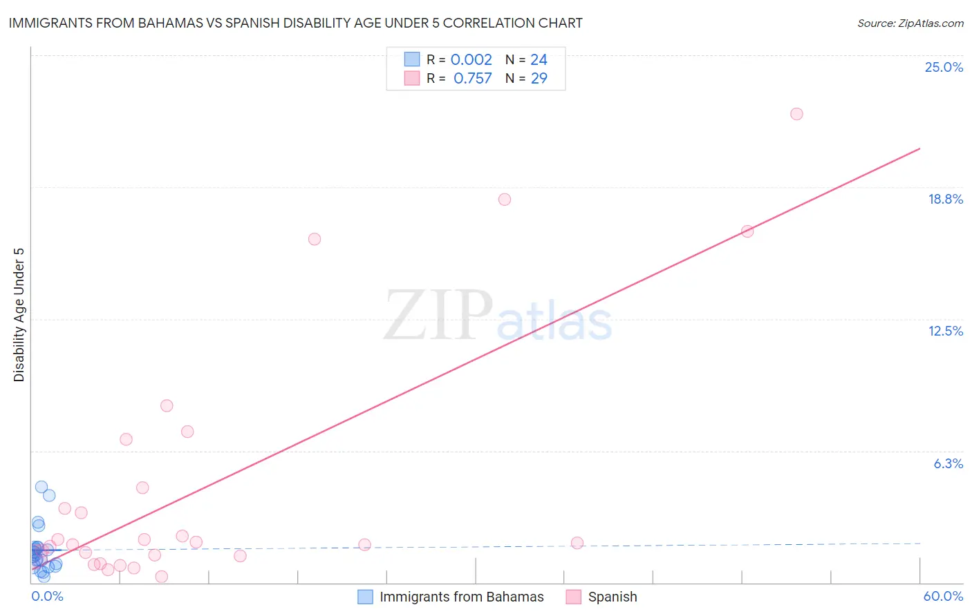 Immigrants from Bahamas vs Spanish Disability Age Under 5