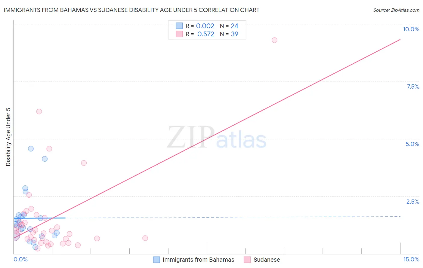 Immigrants from Bahamas vs Sudanese Disability Age Under 5