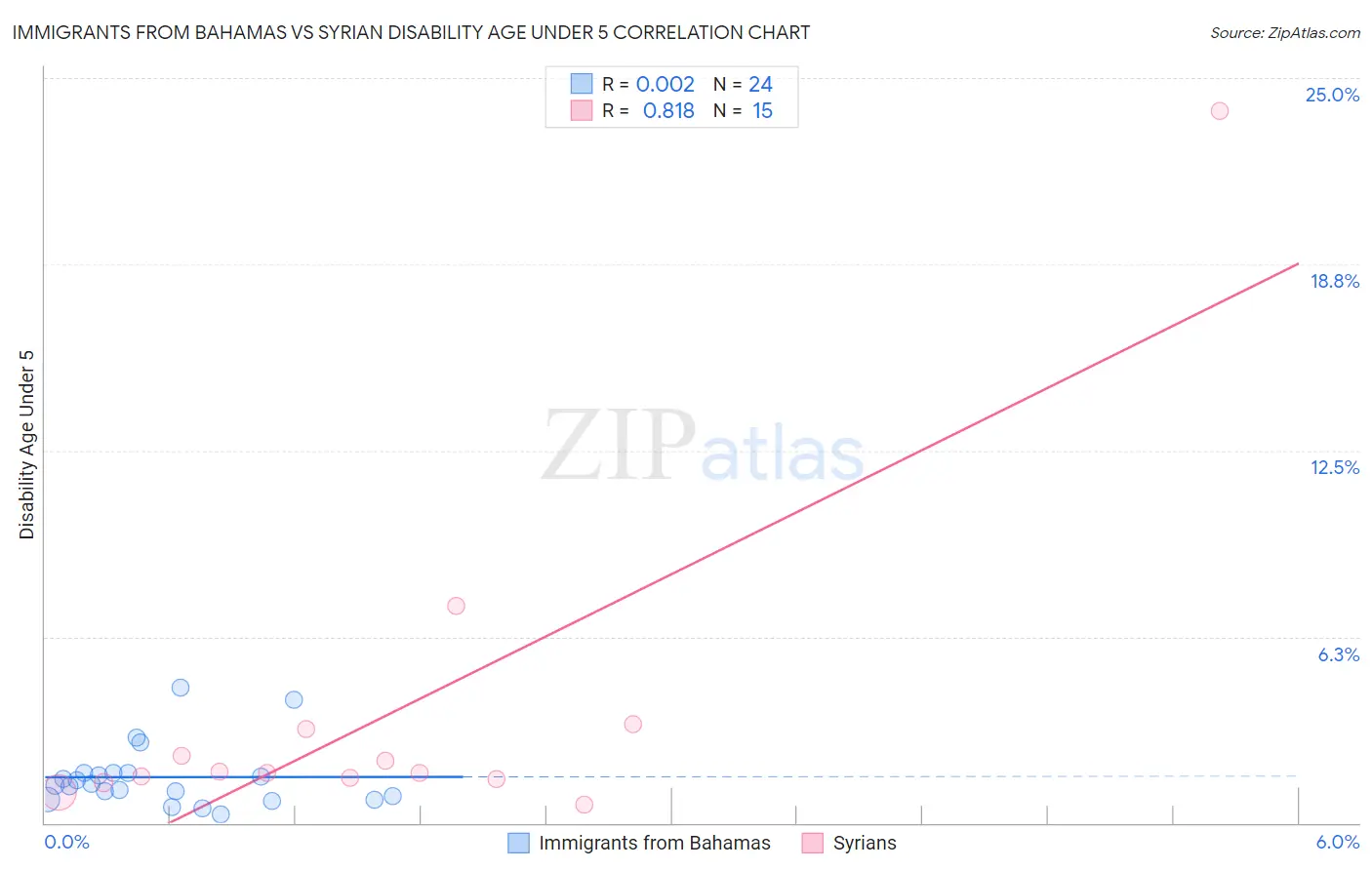 Immigrants from Bahamas vs Syrian Disability Age Under 5