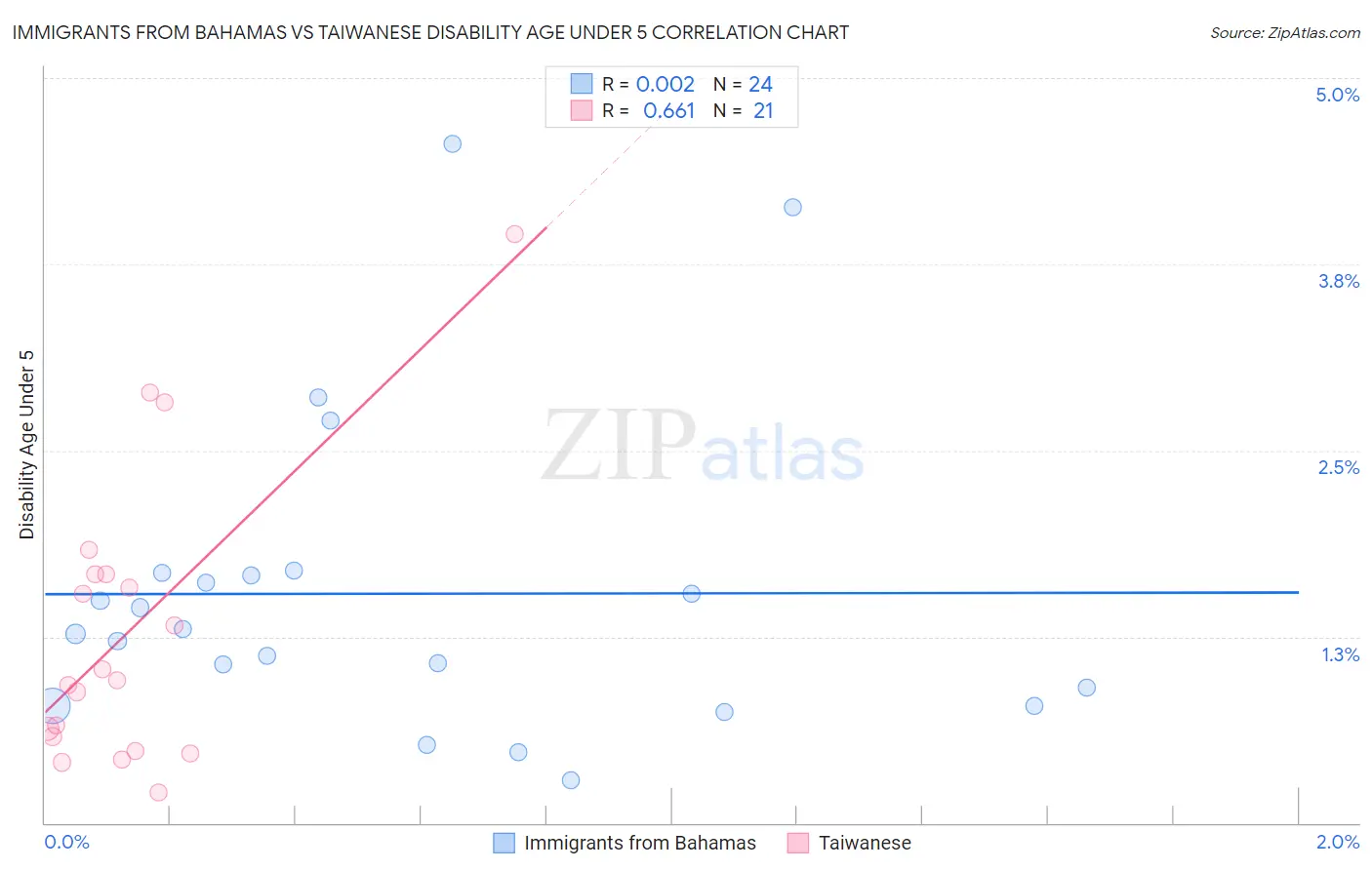 Immigrants from Bahamas vs Taiwanese Disability Age Under 5