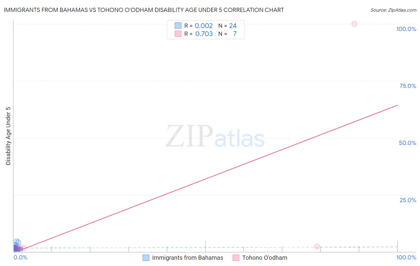 Immigrants from Bahamas vs Tohono O'odham Disability Age Under 5