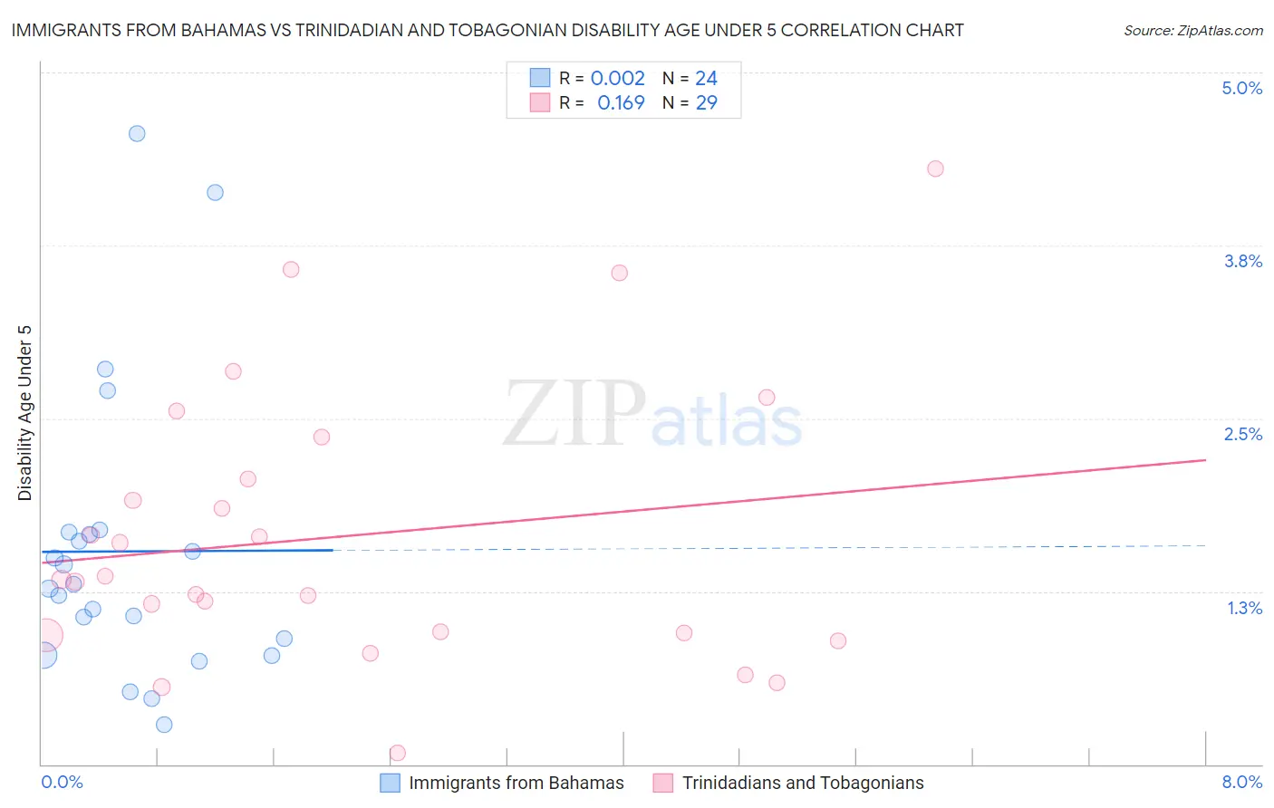 Immigrants from Bahamas vs Trinidadian and Tobagonian Disability Age Under 5