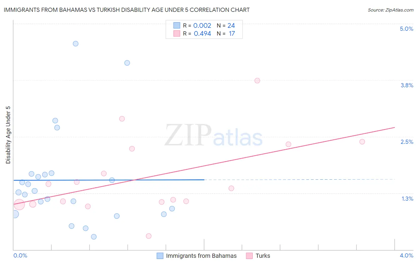 Immigrants from Bahamas vs Turkish Disability Age Under 5