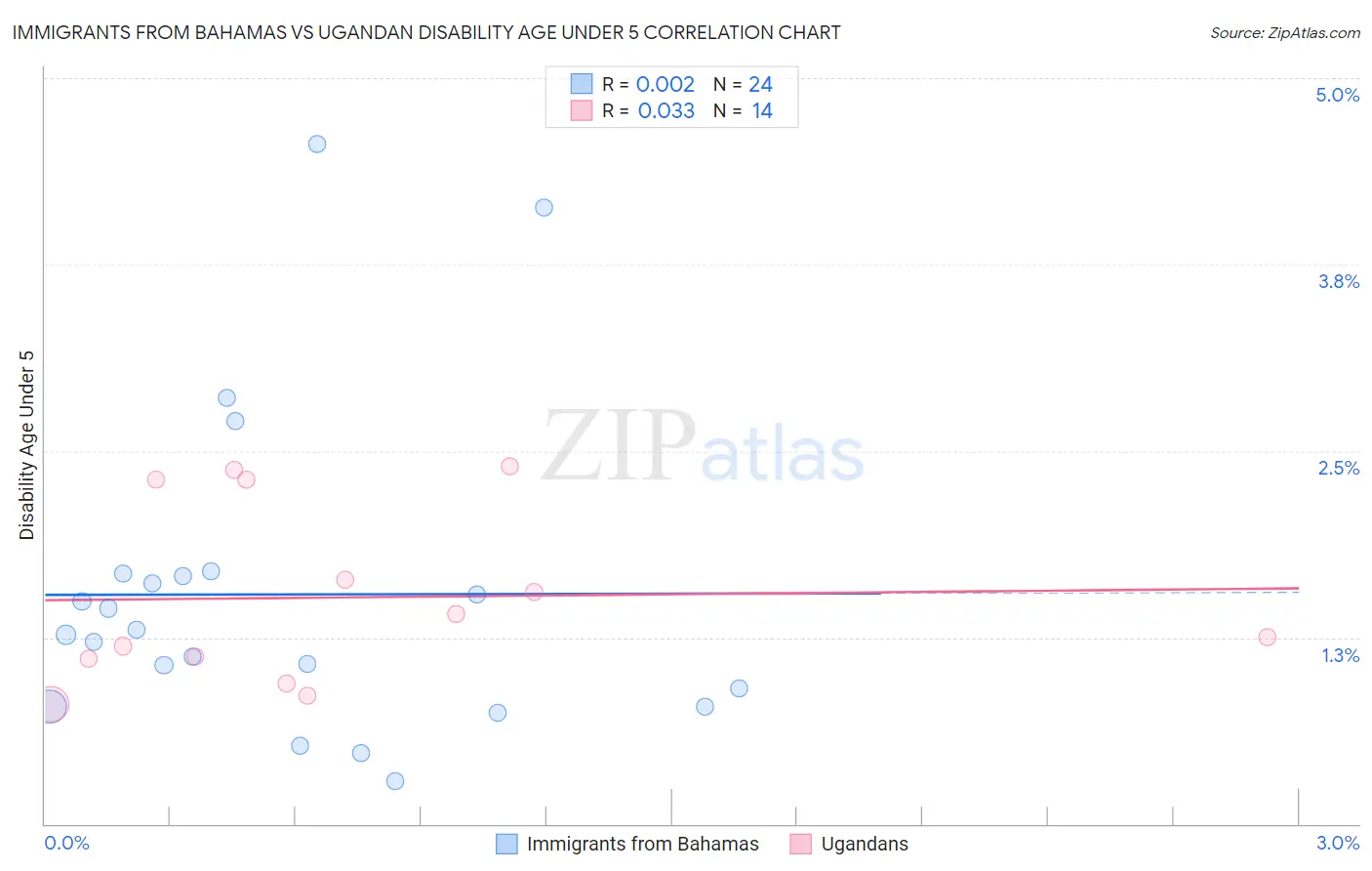 Immigrants from Bahamas vs Ugandan Disability Age Under 5
