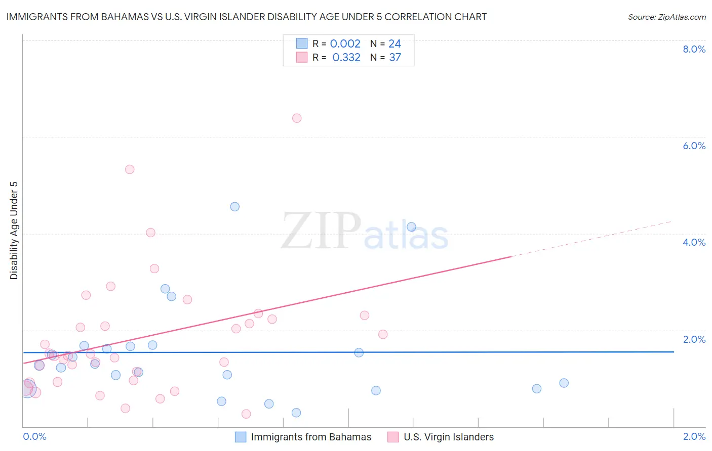 Immigrants from Bahamas vs U.S. Virgin Islander Disability Age Under 5