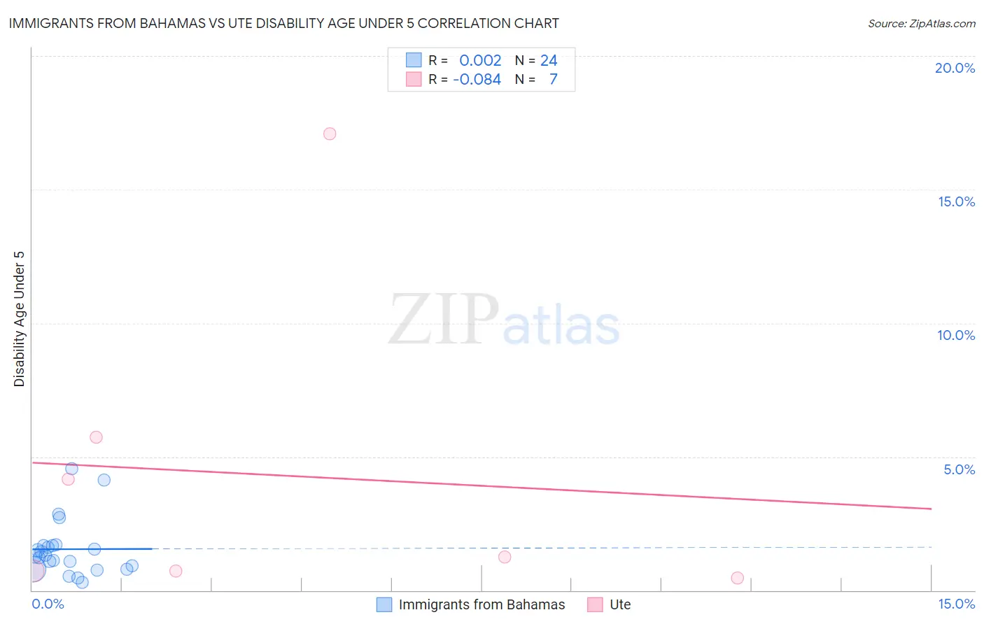 Immigrants from Bahamas vs Ute Disability Age Under 5